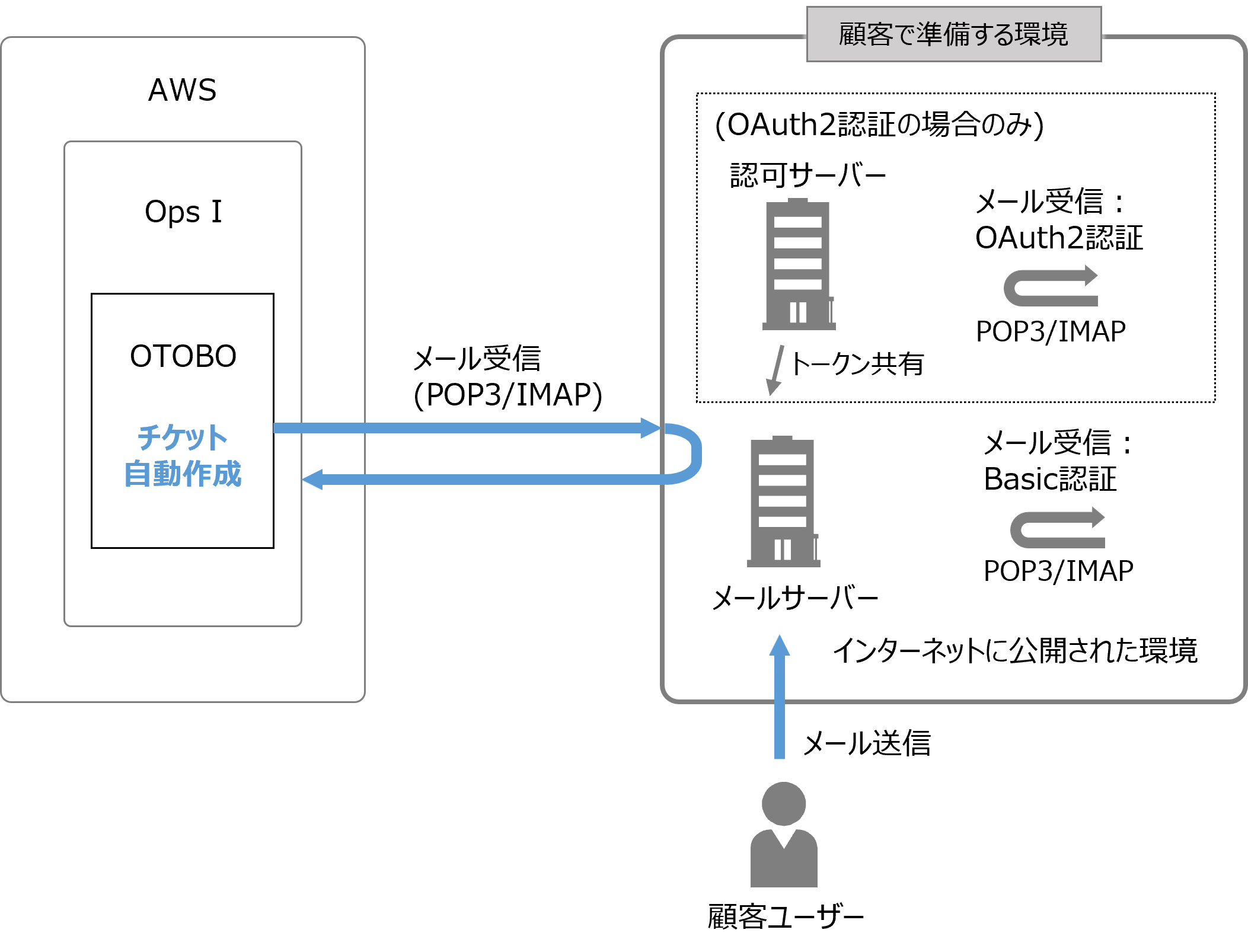 （図）メールによるチケット作成機能の構成