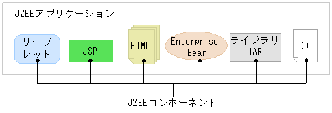 J2EEアプリケーションとJ2EEコンポーネント