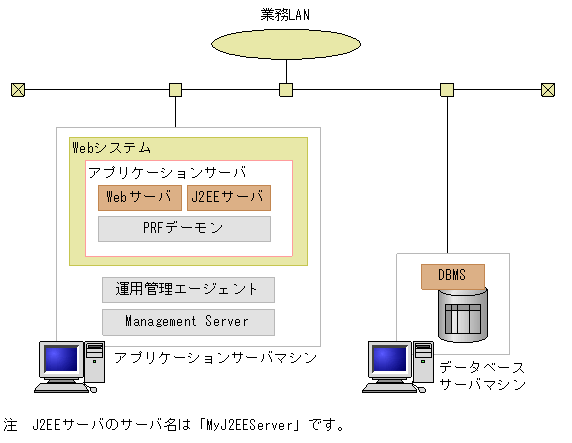 システム構成とセットアップ方法の決定