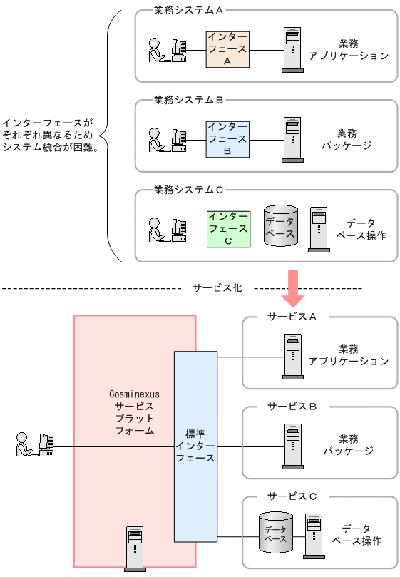 サービス