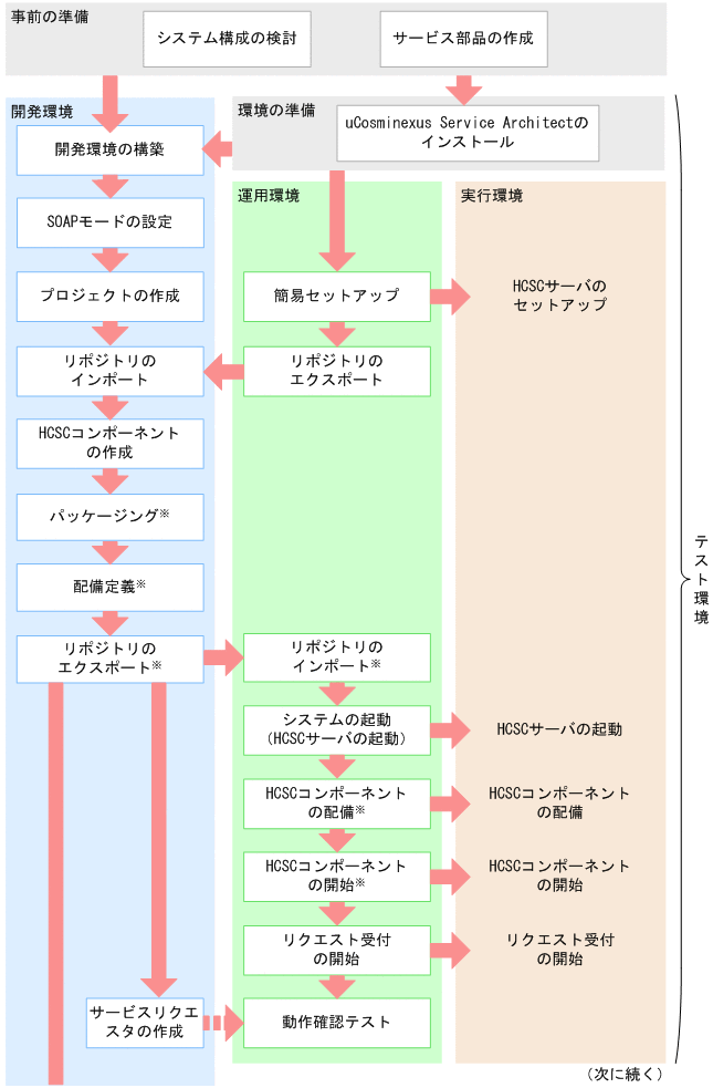 開発から実運用までの流れ