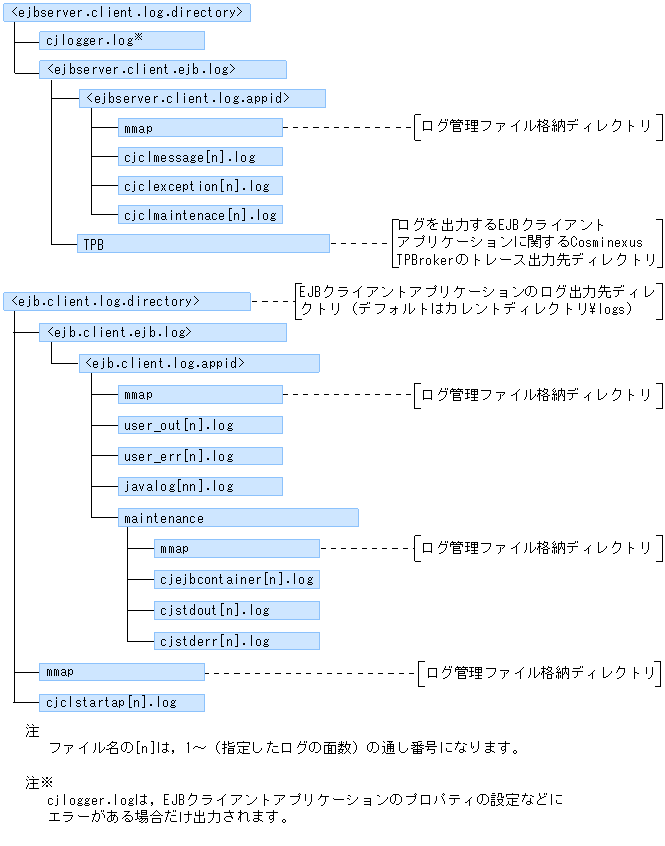 EJBクライアントアプリケーションのシステムログの出力先