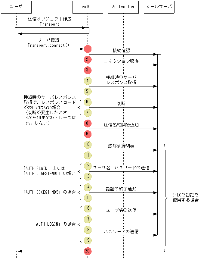 JavaMail送信時のトレース取得ポイントと取得できるトレース情報