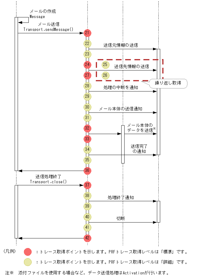JavaMail送信時のトレース取得ポイントと取得できるトレース情報