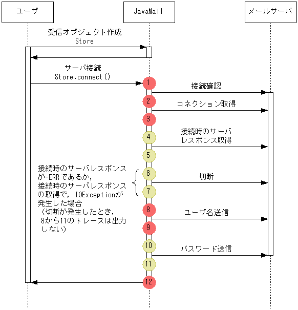JavaMail受信時のトレース取得ポイントと取得できるトレース情報