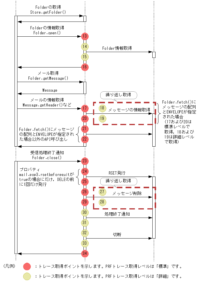 JavaMail受信時のトレース取得ポイントと取得できるトレース情報