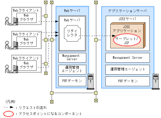 Webサーバとアプリケーションサーバを異なるマシンに配置する構成