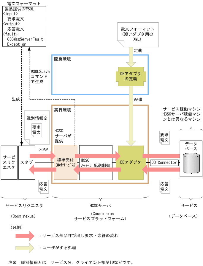 DBアダプタを使ったデータベースへのアクセス