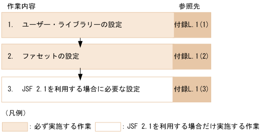 JSFを利用する場合