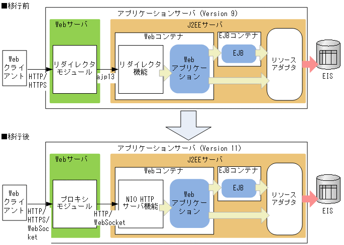 12.2.1 NIO HTTPサーバ機能 : Cosminexus V11 アプリケーションサーバ 機能解説 保守／移行編