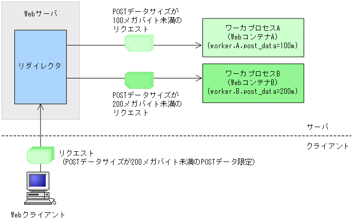 5.5.2 POSTデータサイズによるリクエストの振り分けの例 : Cosminexus 