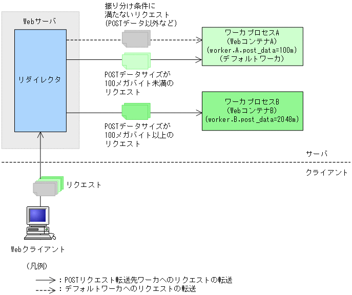 5.5.2 POSTデータサイズによるリクエストの振り分けの例 : Cosminexus 