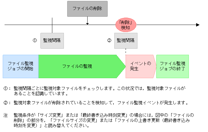 7.6.2 ファイル監視ジョブの注意事項 : JP1/Automatic Job Management